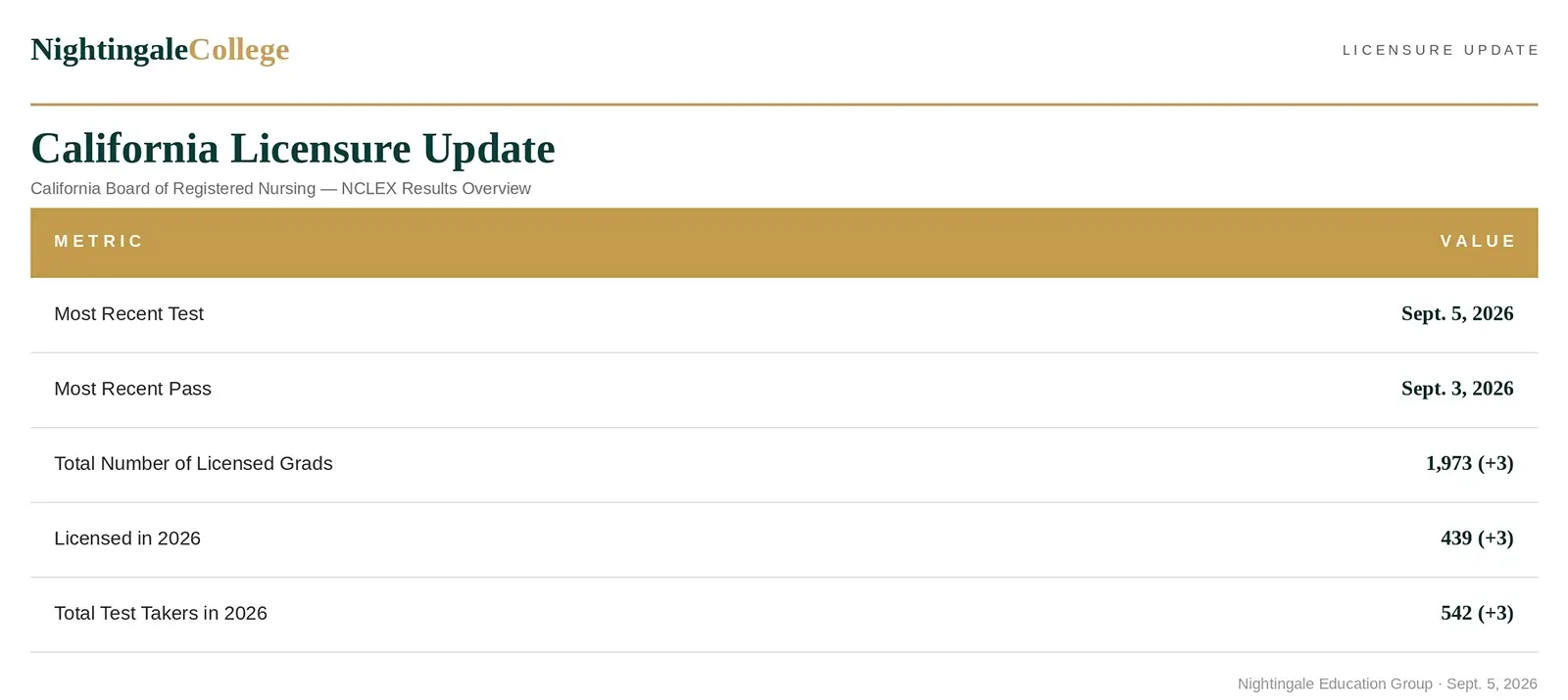 California Licensure Update