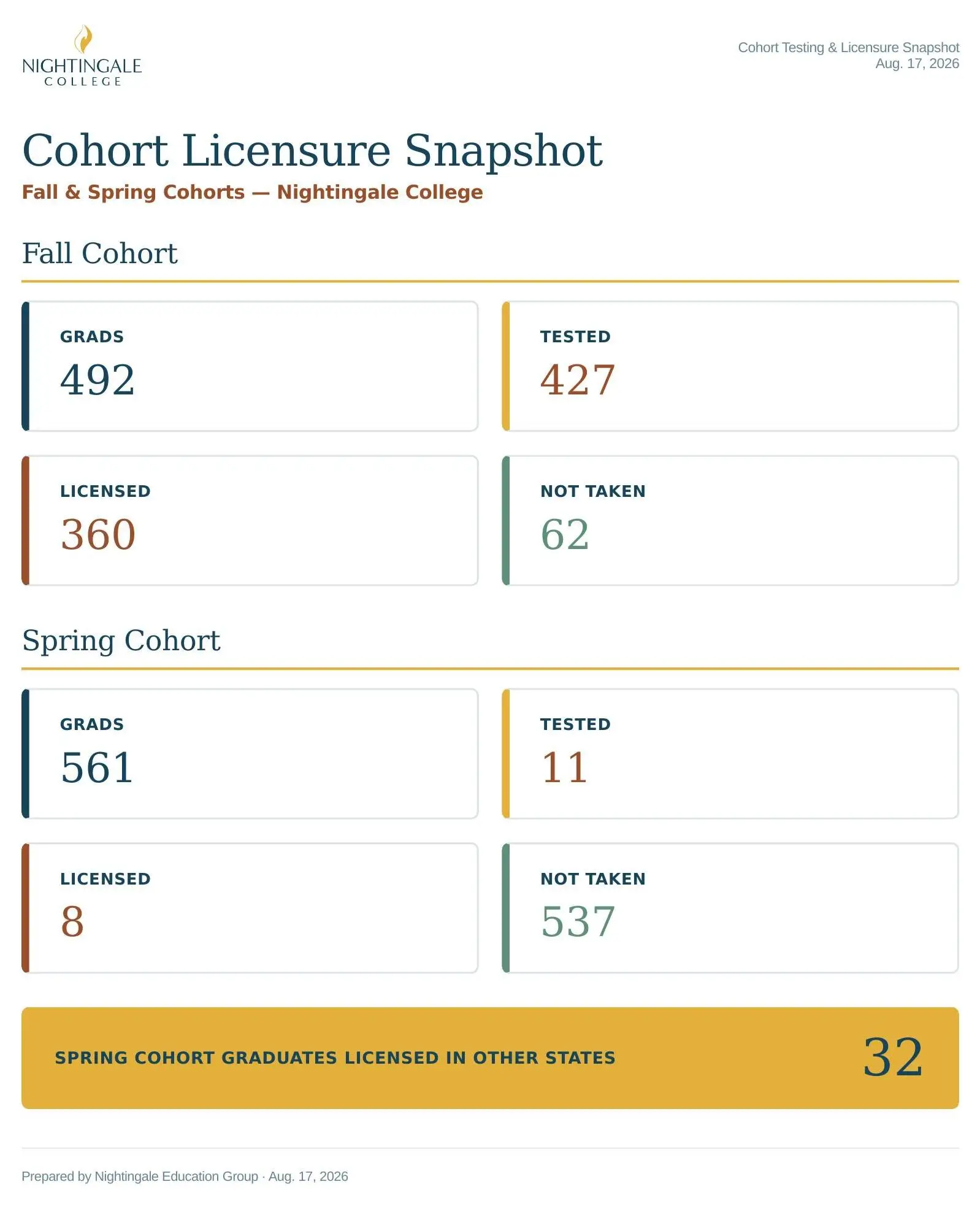 Cohort Licensure Snapshot