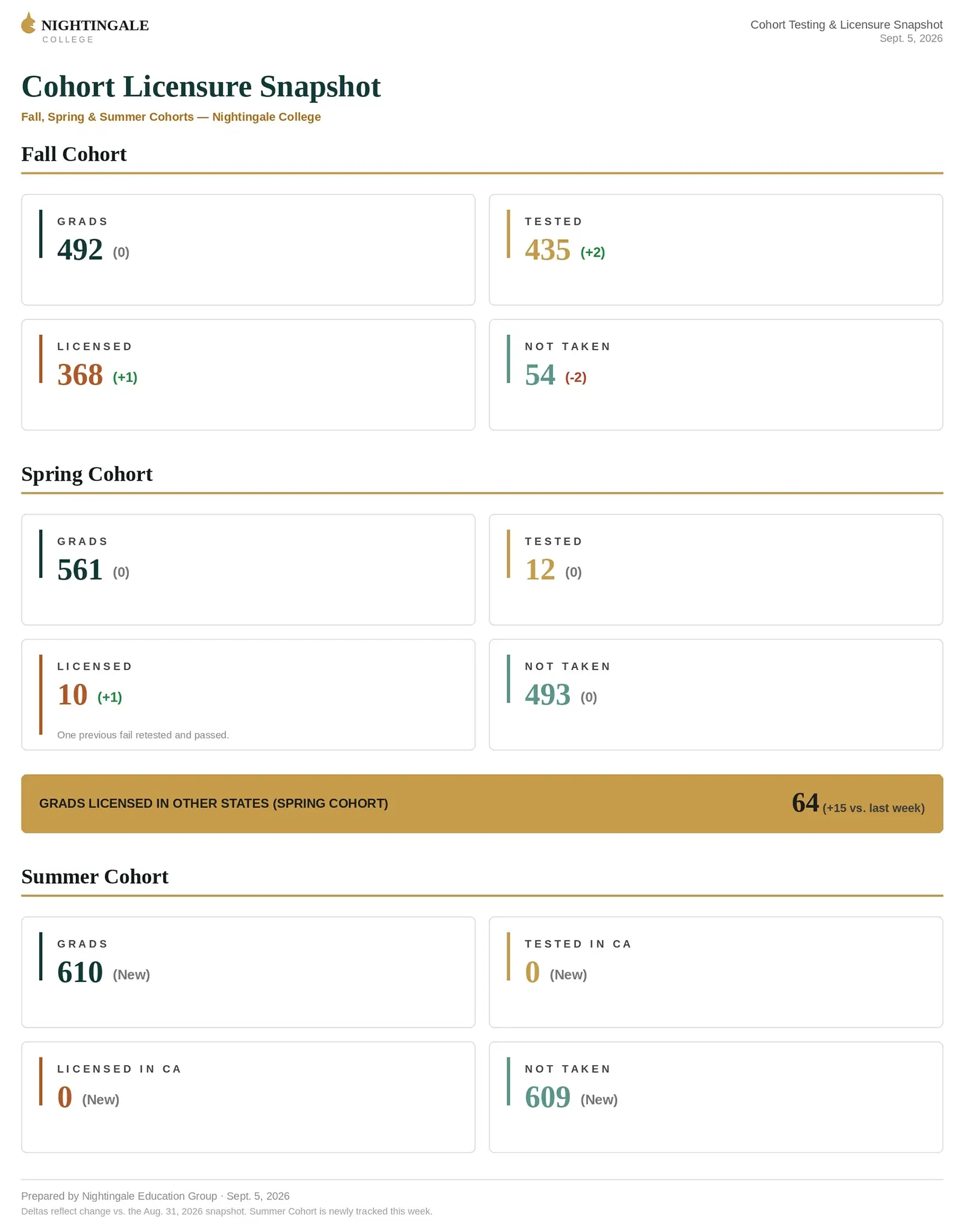 Cohort Licensure Snapshot
